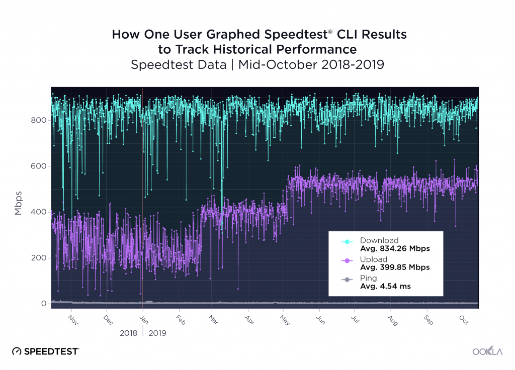 speedtest cli results